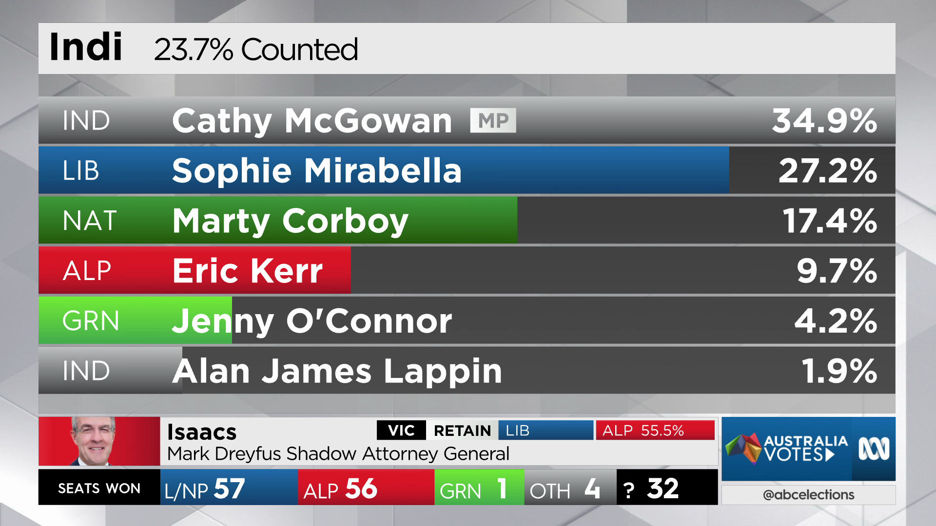 ABC Federal Election graphics